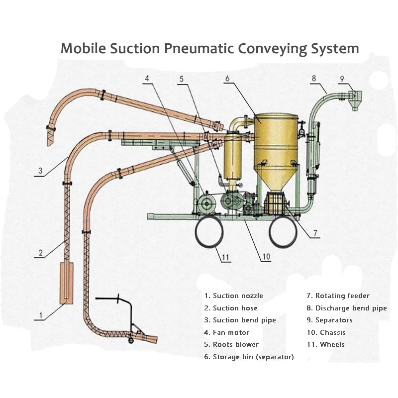 L'avantage du système de transport pneumatique à aspiration mobile