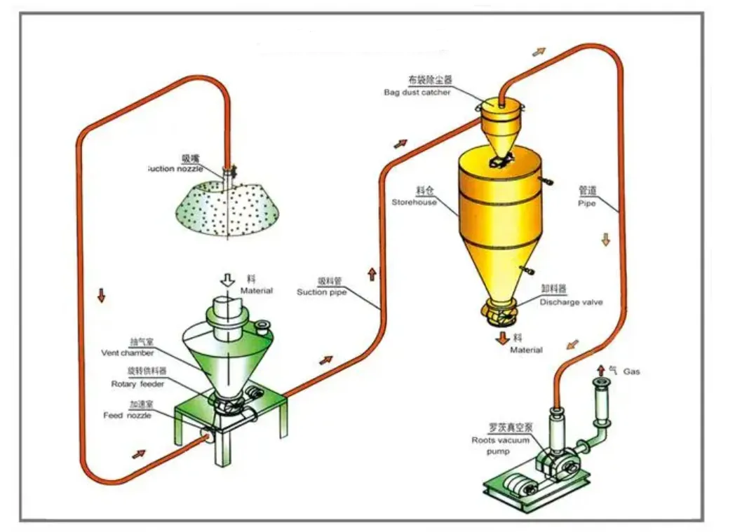 La solution de transmission pneumatique ultime: exploration des composants et des avantages des systèmes de phase allégée à pression négative!