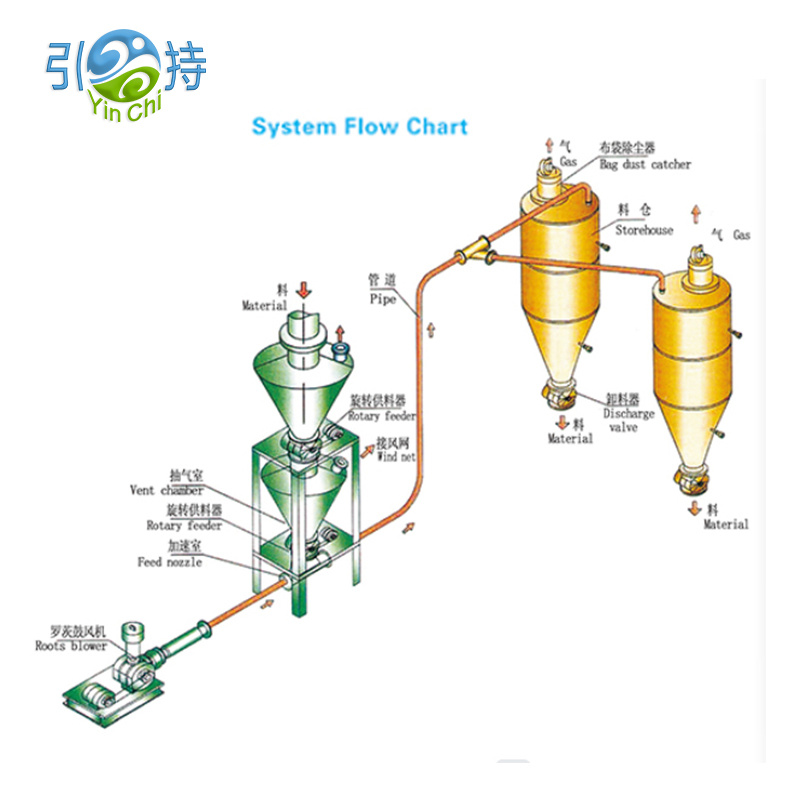 Système de transport pneumatique de chaux vive